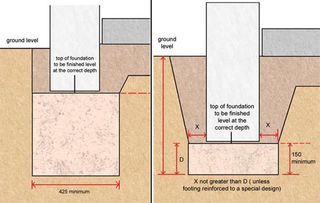 Diagrams of strip and trenchfill foundations