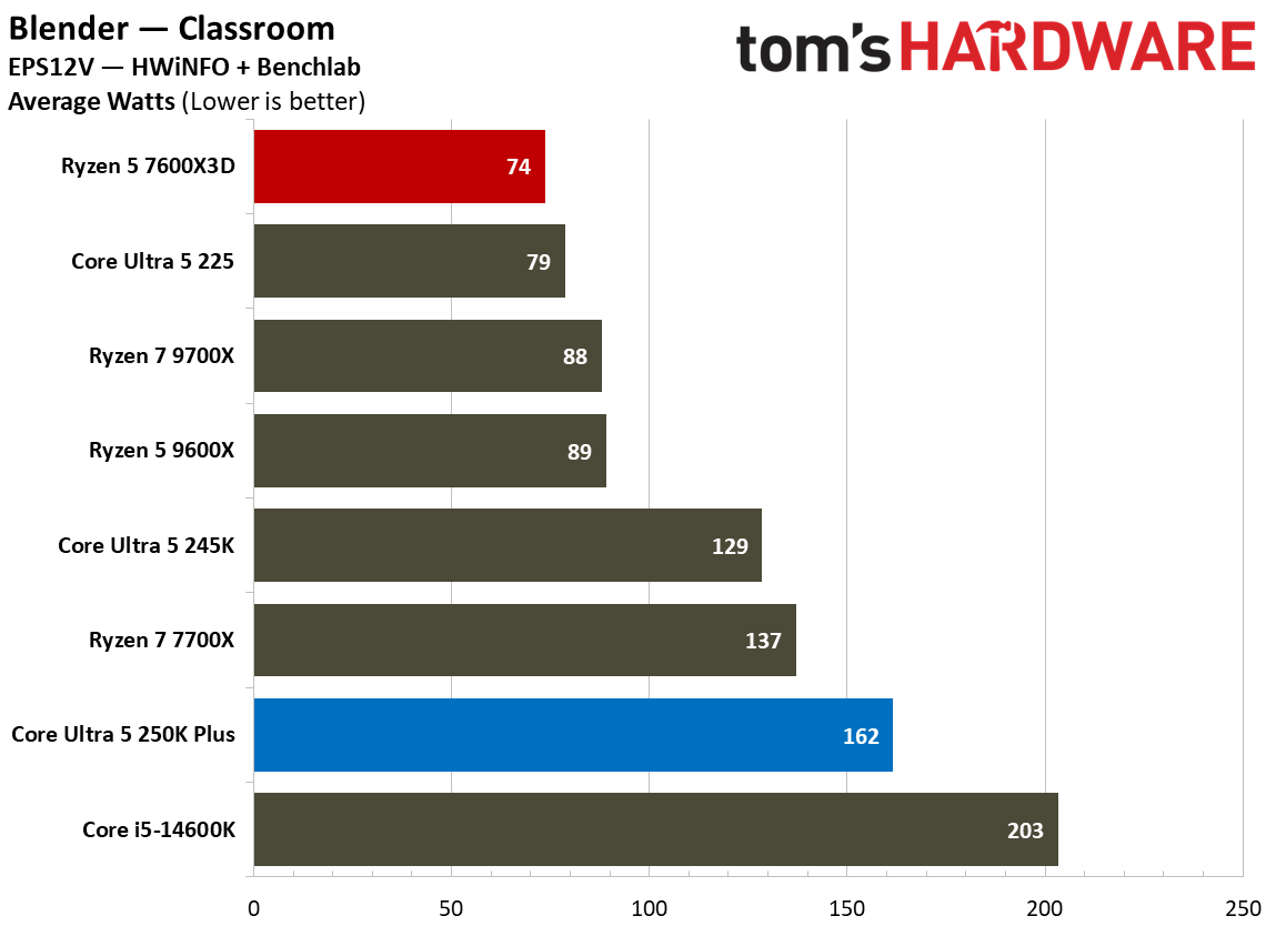 Intel Core Ultra 5 250K Plus vs AMD Ryzen 5 7600X3D power and efficiency graphs