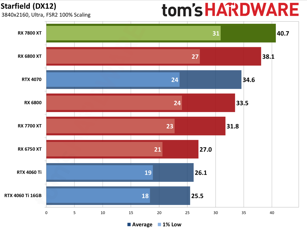 AMD Radeon RX 7800 XT bonus gaming performance charts
