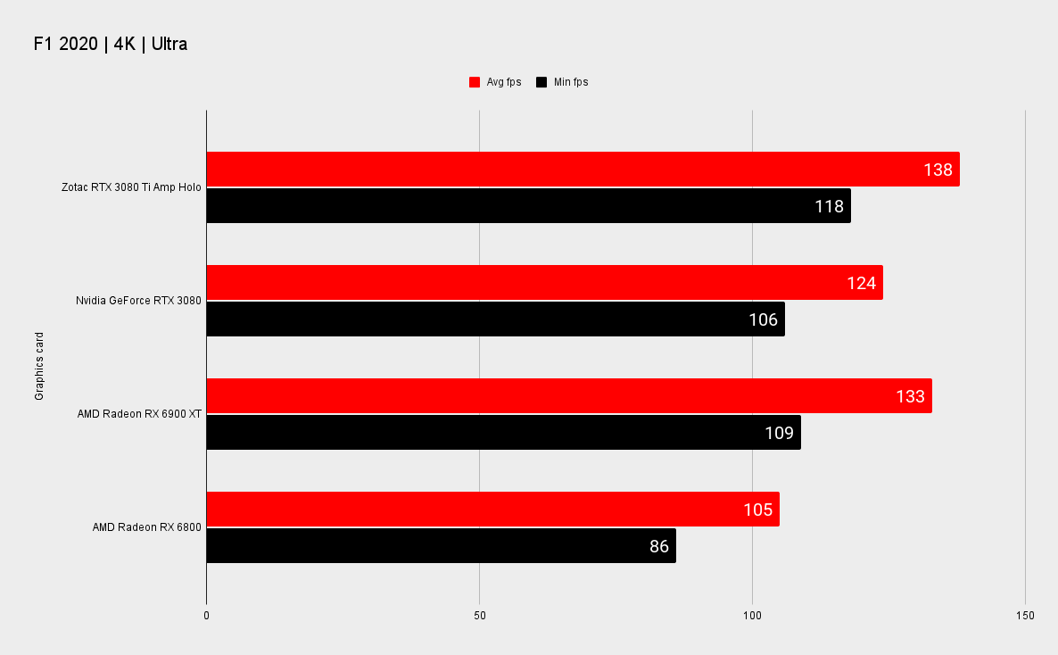Zotac RTX 3080 Ti Amp Holo benchmarks