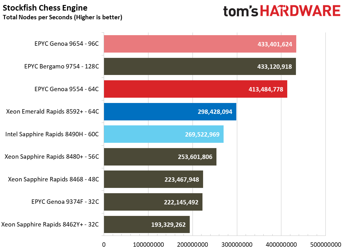 intel Xeon Emerald Rapids