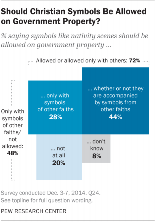 Poll: Most people are fine with religious holiday displays on public property