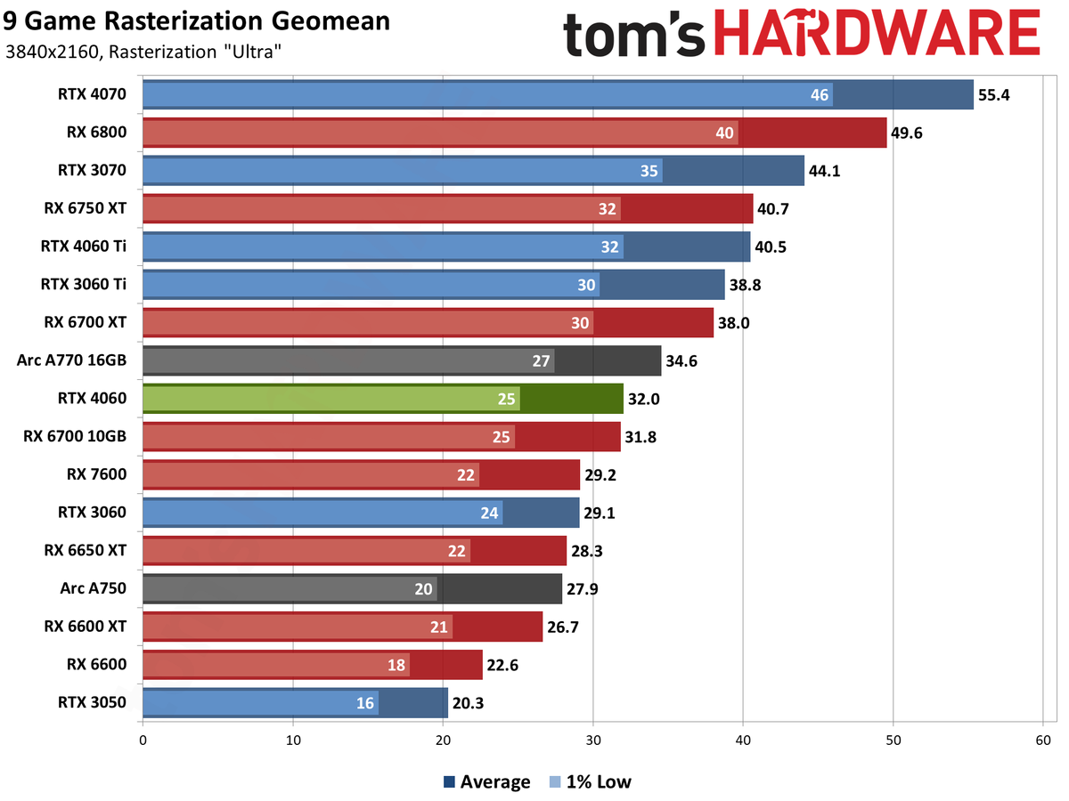 Nvidia GeForce RTX 4060 gaming performance charts