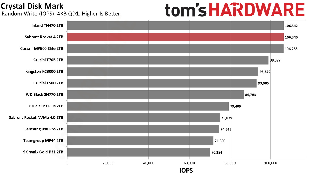 Sabrent Rocket 4 2TB SSD