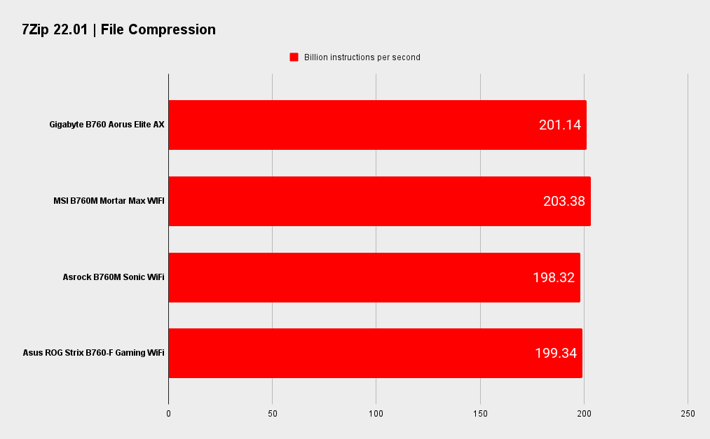 Gigabyte B760 Aorus Elite AX benchmarks