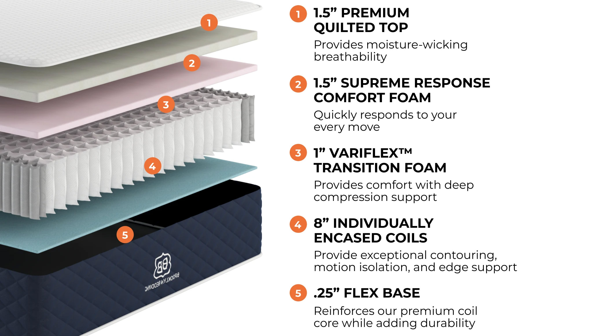 An exploded diagram showing the internal layers of the Brooklyn Bedding Signature Hybrid mattress, including layers of foam and coils
