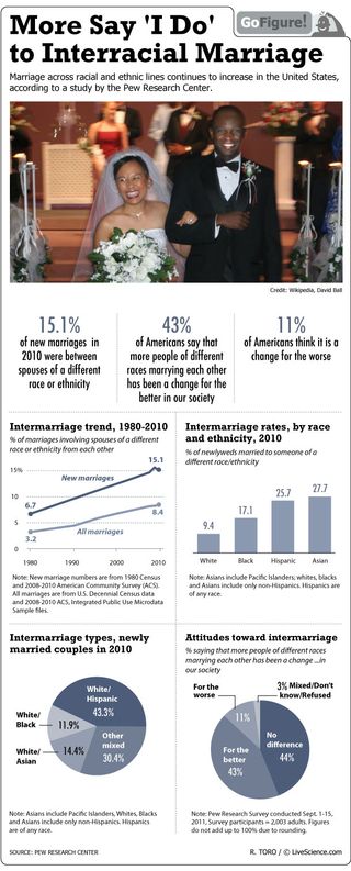 Asians lead with 27.7 percent of newlyweds married to someone of a different ethnicity.