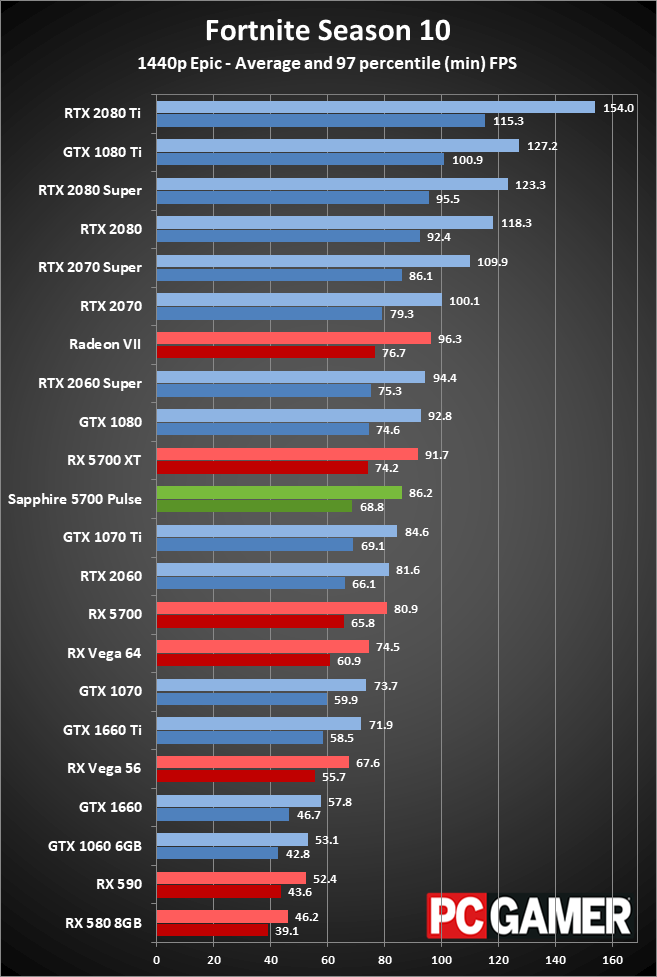 Sapphire RX 5700 Pulse gaming performance at 1440p ultra