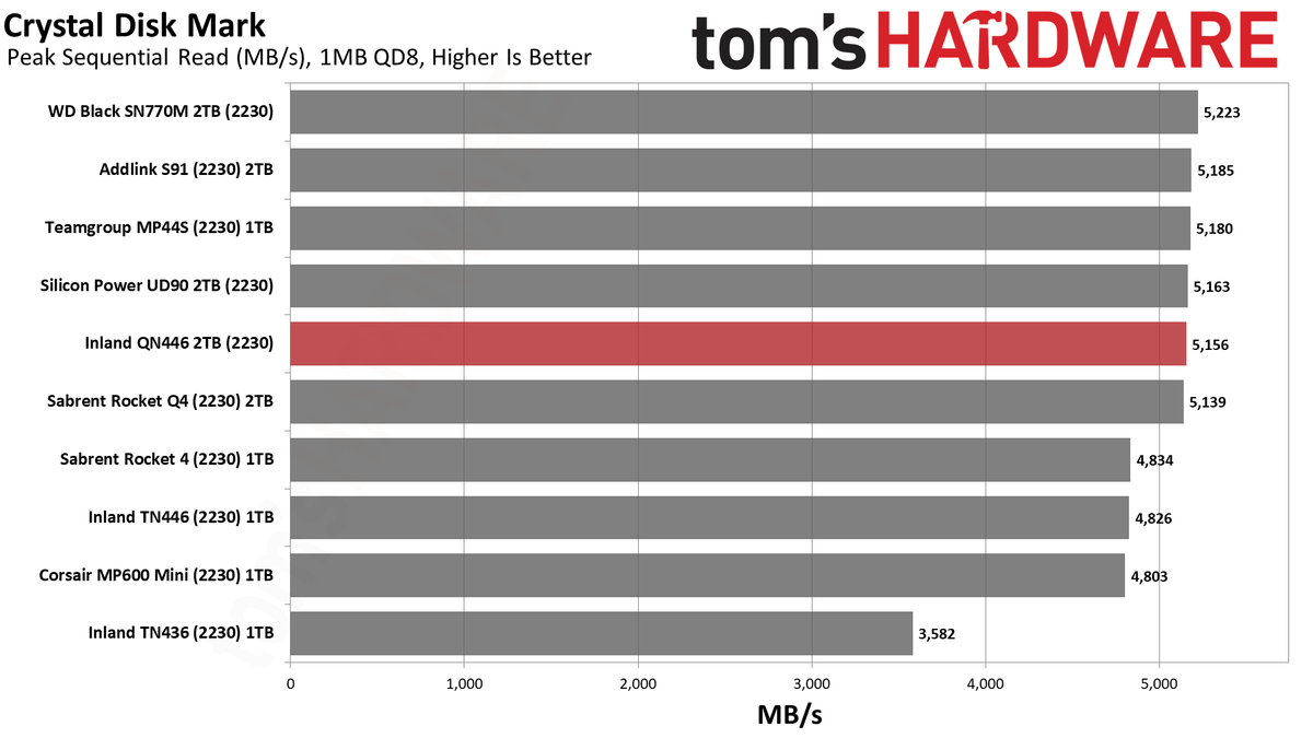 2TB Inland QN446 (2230) SSD