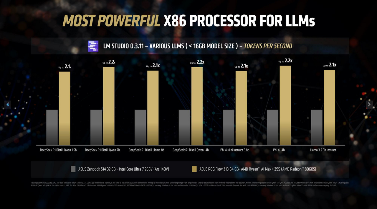 Ryzen AI Max+ 395 AI benchmarks vs. Core Ultra 7 258V