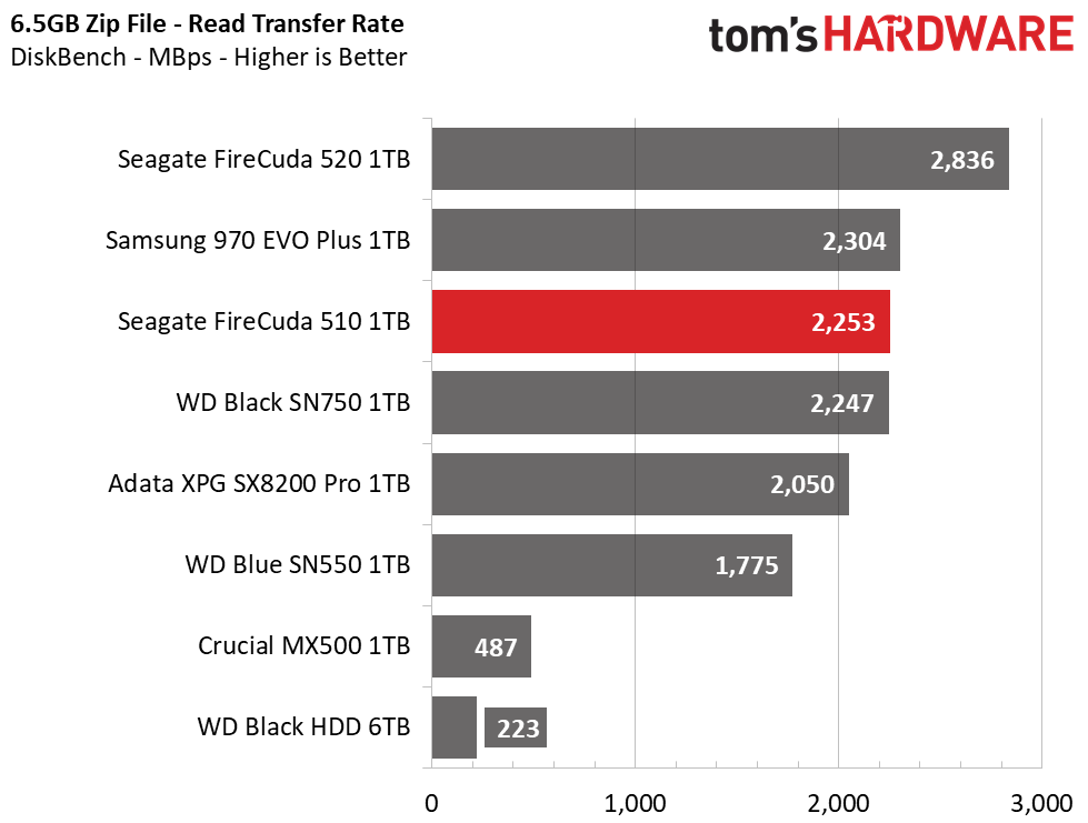 Seagate FireCuda 510 M.2 NVMe