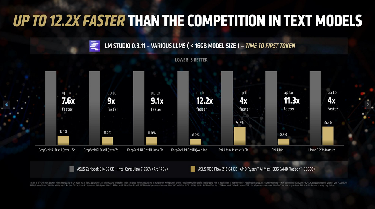 Ryzen AI Max+ 395 AI benchmarks vs. Core Ultra 7 258V