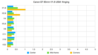 Canon EF 85mm f/1.8 USM lab graph