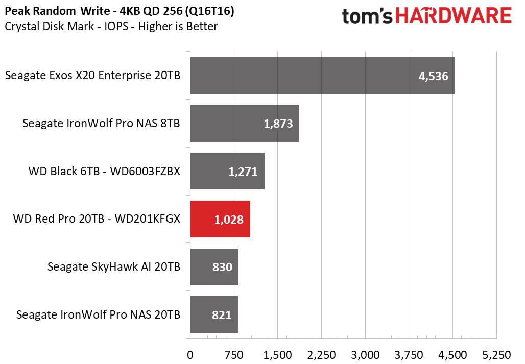 Western Digital Red Pro 20TB HDD