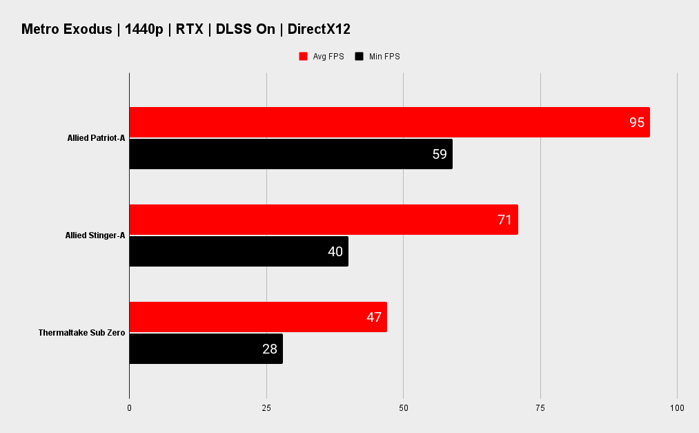 Allied Patriot-A gaming PC benchmarks
