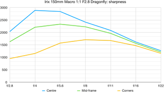 Irix 150mm Macro 1:1 F2.8 Dragonfly lab graph