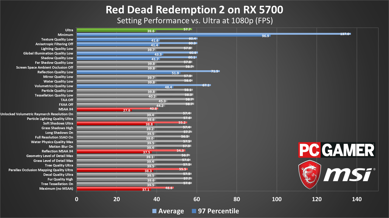 Red Dead Redemption 2 performance charts (updated)