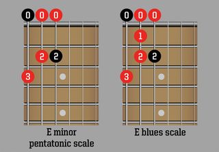 E minor pentatonic scale / E blues scale