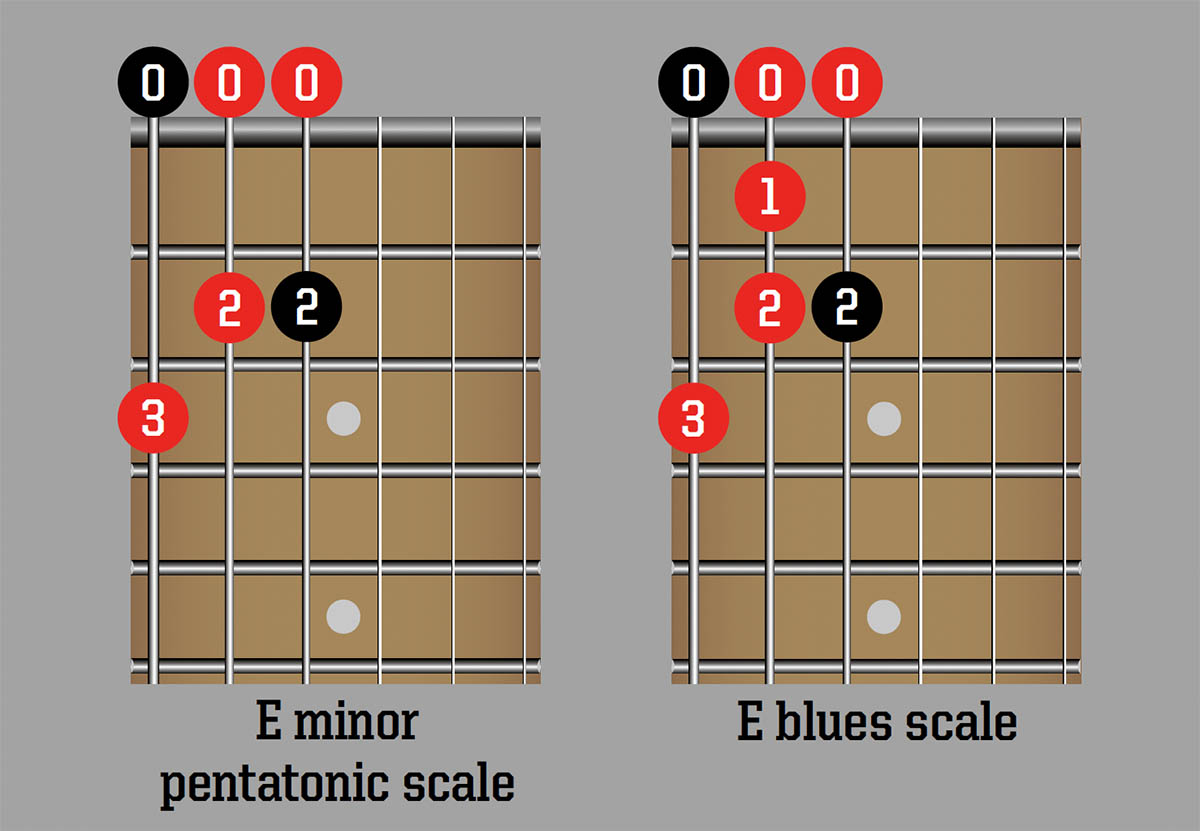 How to play blues scale riffs | Guitar World