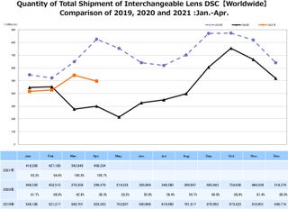 CIPA April 2021 camera sales