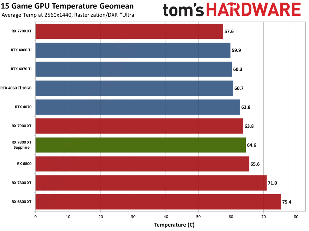 Sapphire RX 7800 XT Nitro+ charts and images