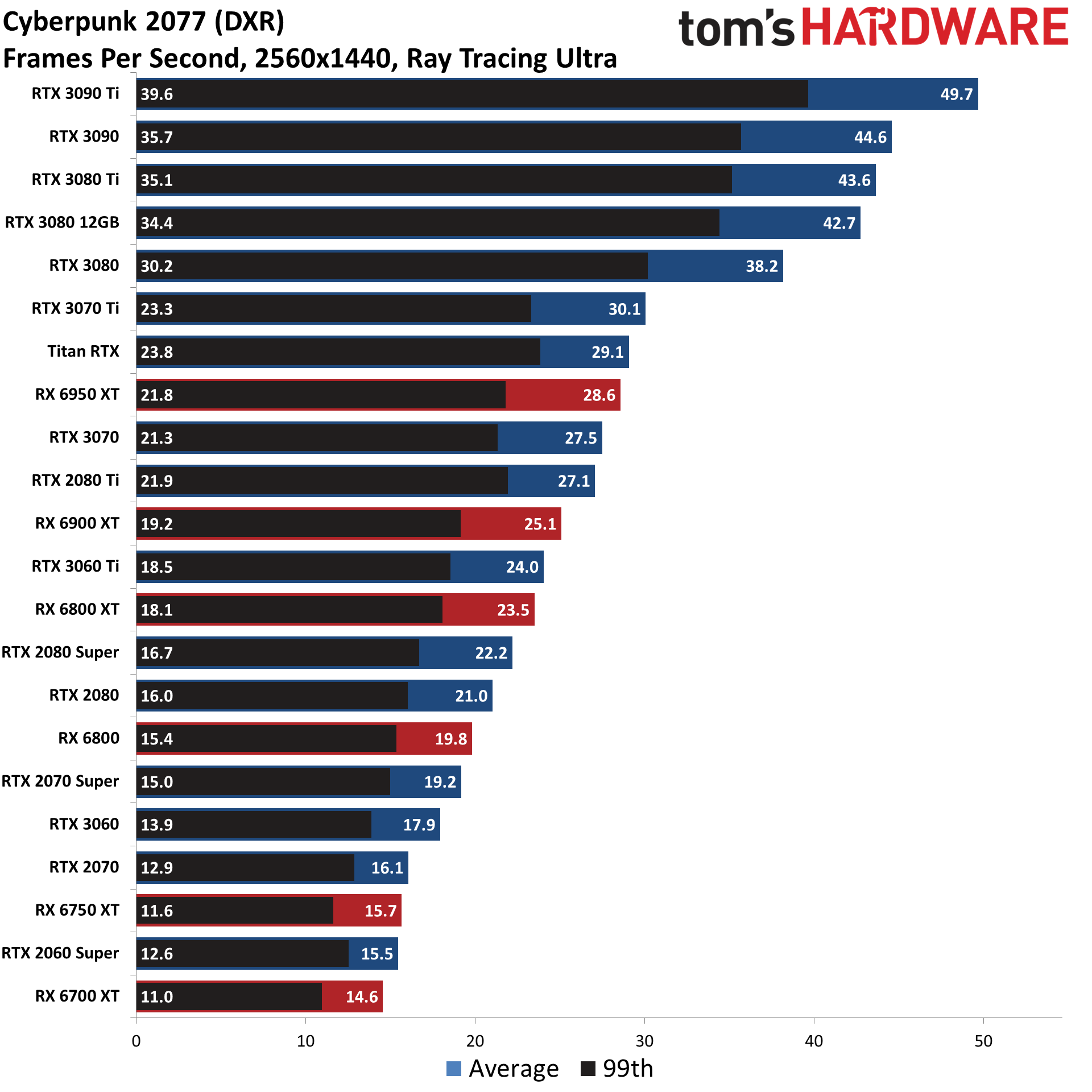 GPU benchmarks hierarchy ray tracing gaming performance charts