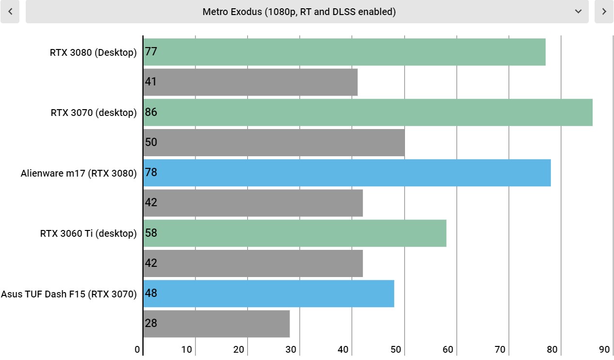 RTX 3000 mobile performance