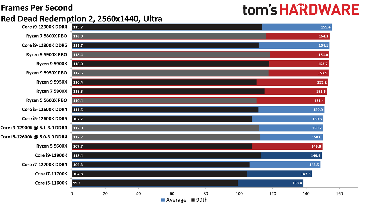 Intel Core i9-12900K and Core i5-12600K Gaming Benchmarks