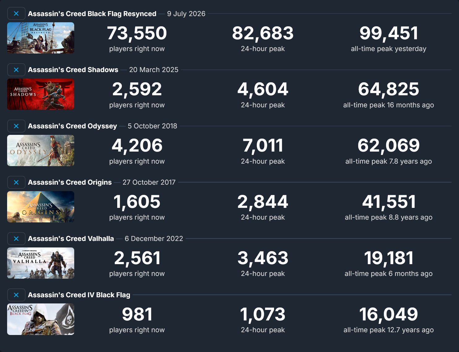 Assassin's Creed Steam peak CCU comparison
