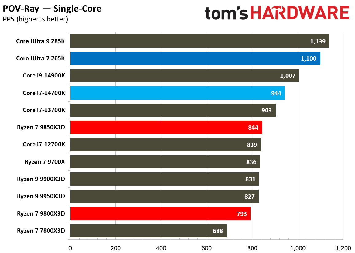 AMD Ryzen 7 9850X3D