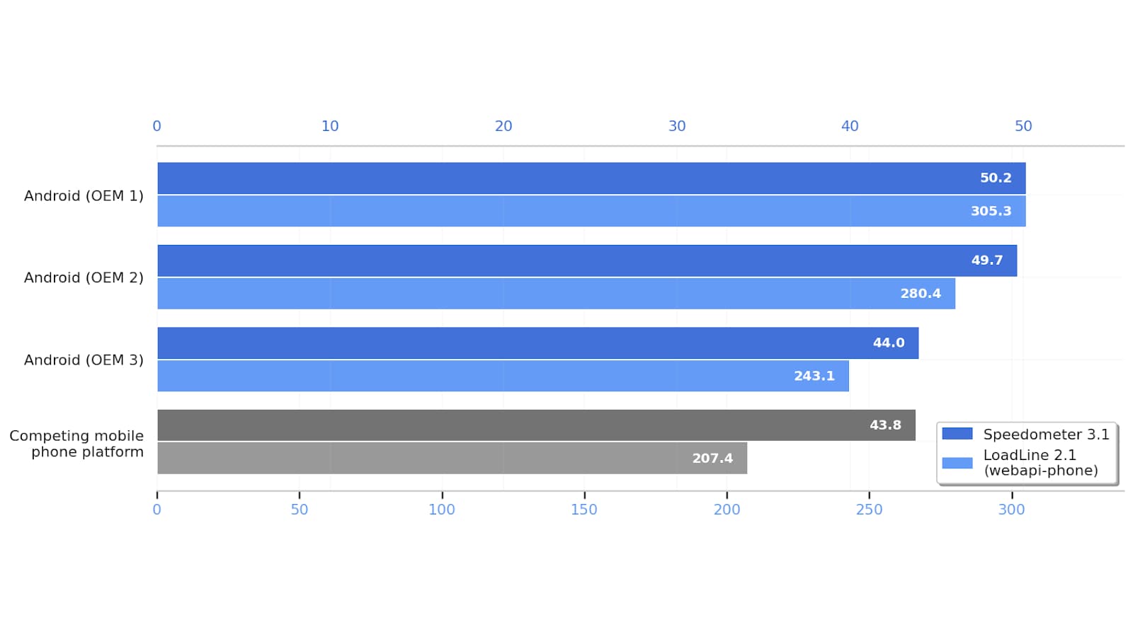 A chart showing Android and iOS web browsing speeds, with results from the Speedometer and LoadLine benchmarks.