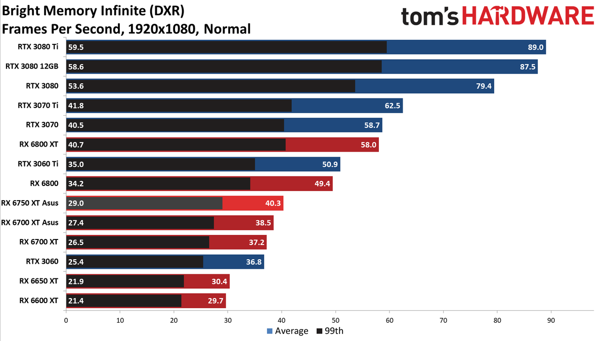 AMD Radeon RX 6750 XT