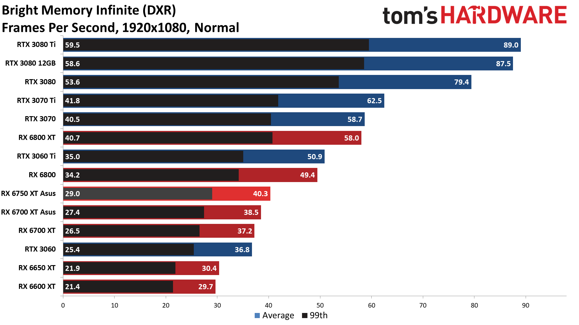 AMD Radeon RX 6750 XT