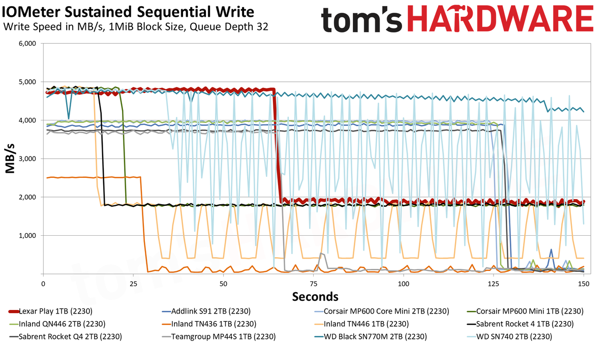 Lexar Play 1TB SSD review performance charts