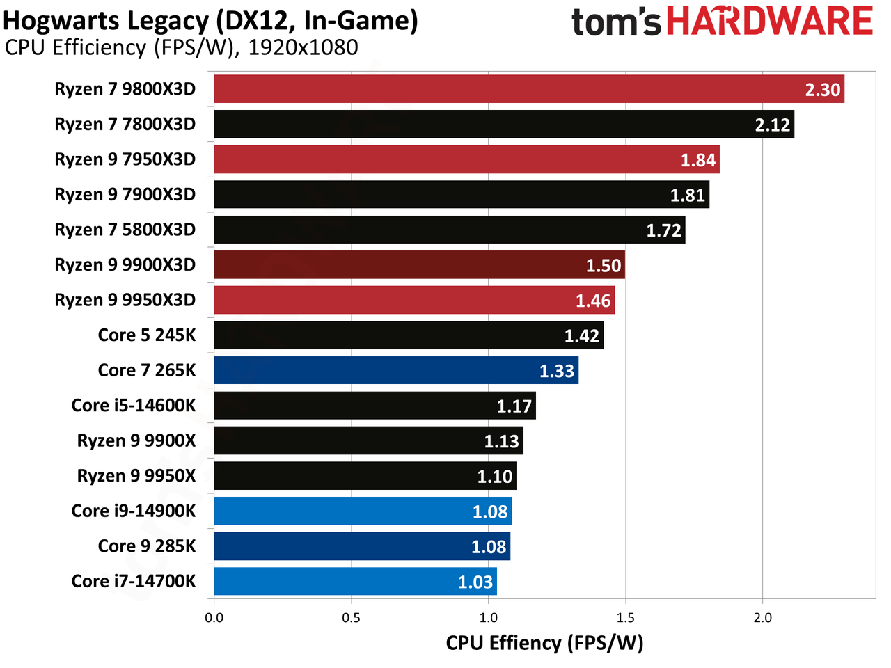 Ryzen 9 9900X3D Review