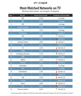 Most-watched networks on TV by percent duration July 26-Aug. 1