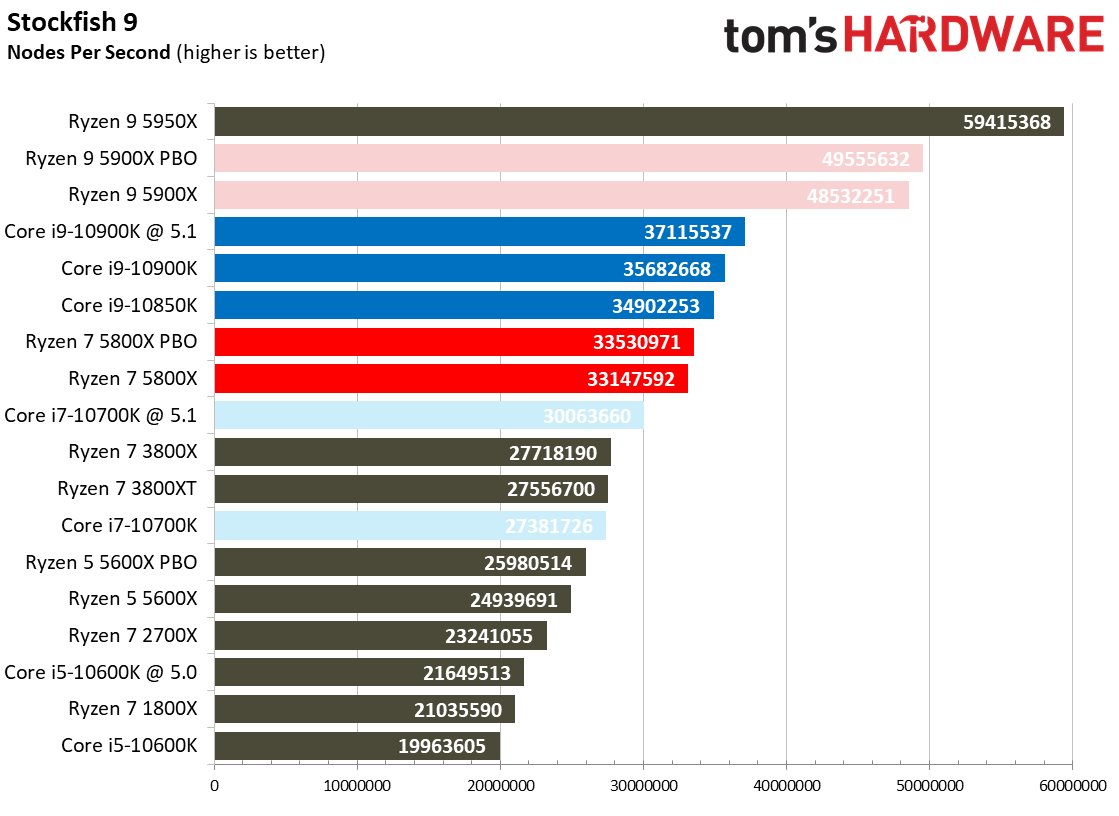 Ryzen 7 5800X Synthetic Gaming Benchmarks