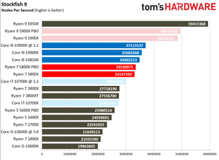Ryzen 7 5800X Synthetic Gaming Benchmarks
