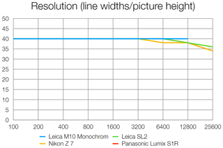 Leica M10 Monochrom lab tests
