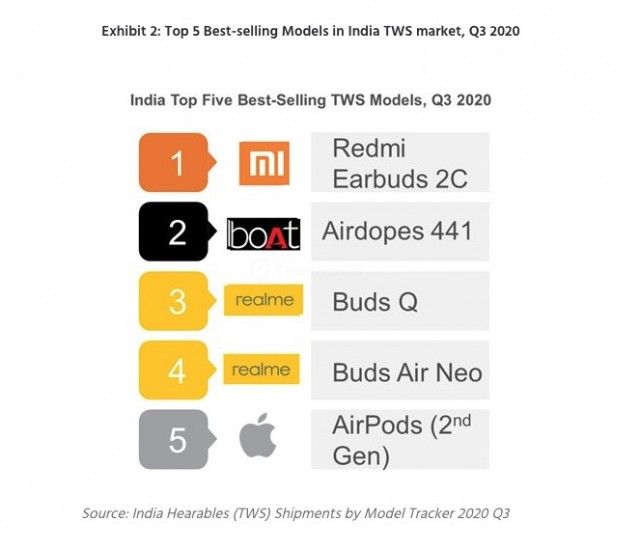 Indian TWS market