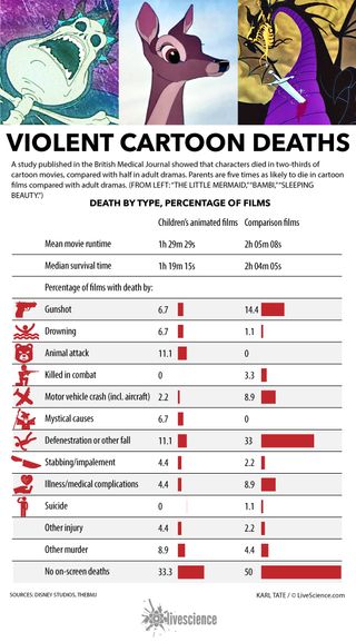 Chart of deaths in cartoons