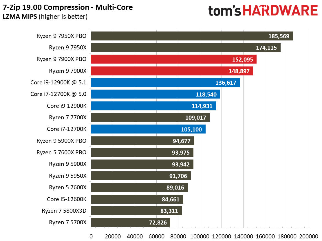 Ryzen 9 7900X