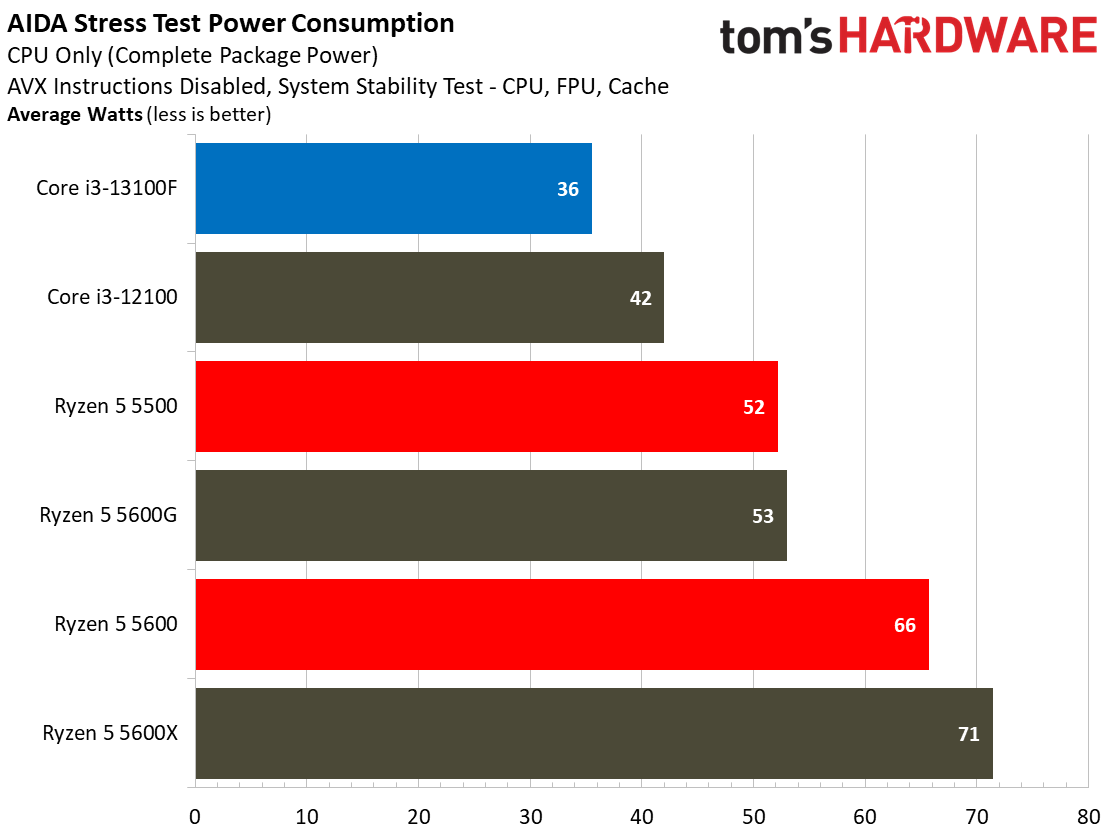 Core i3-13100F Core i3-13100