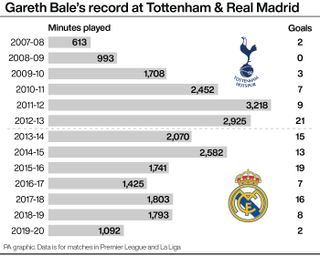 SOCCER Tottenham Bale Decline