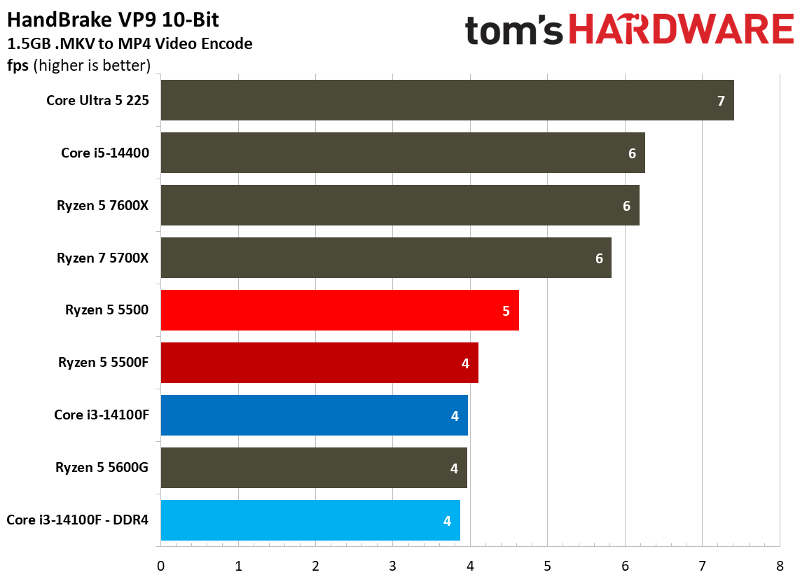 Encoding Benchmarks