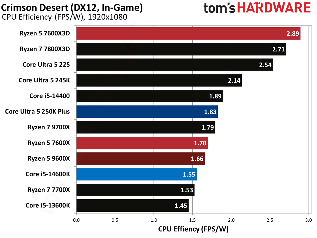 AMD Ryzen 5 7600X3D