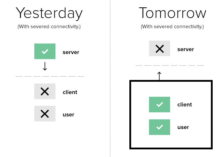 Designing for offline requires a new way of thinking