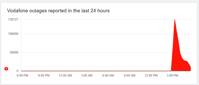 DownDetector Vodafone outage