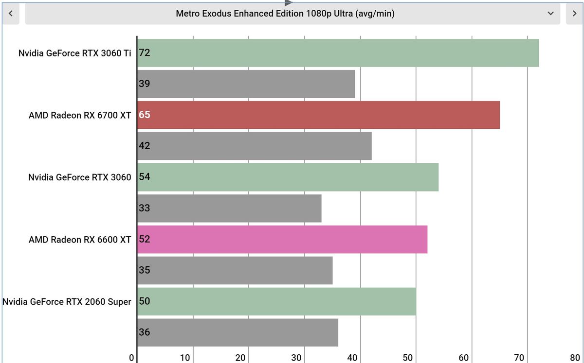 AMD Radeon RX 6600 XT performance graphs