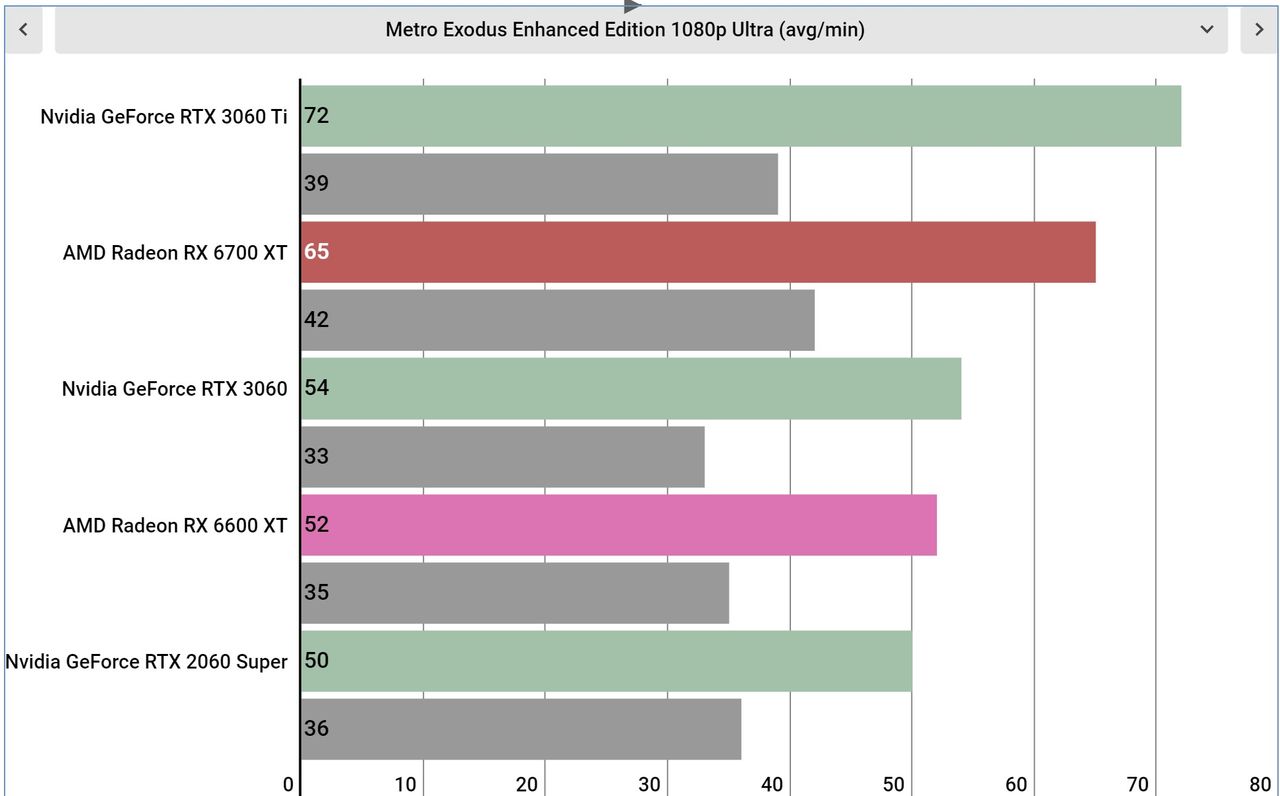 AMD Radeon RX 6600 XT performance graphs